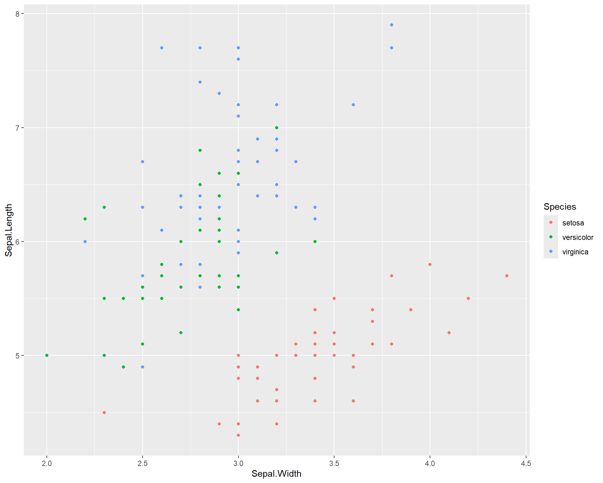 Sepal.Length by Sepal.Width made using ggplot with different colored points for each species