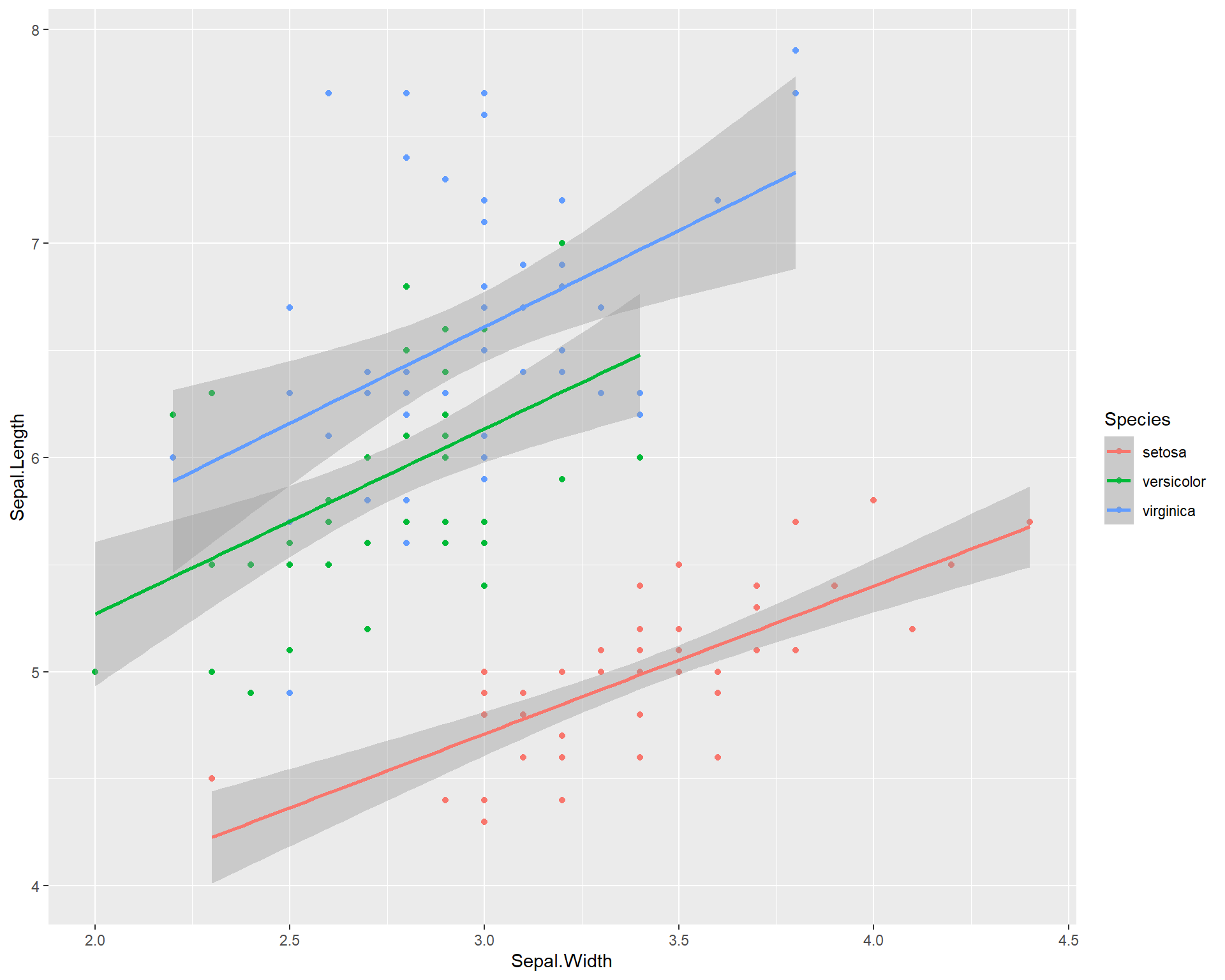 Sepal.Length by Sepal.Width made using ggplot with trendline for each species