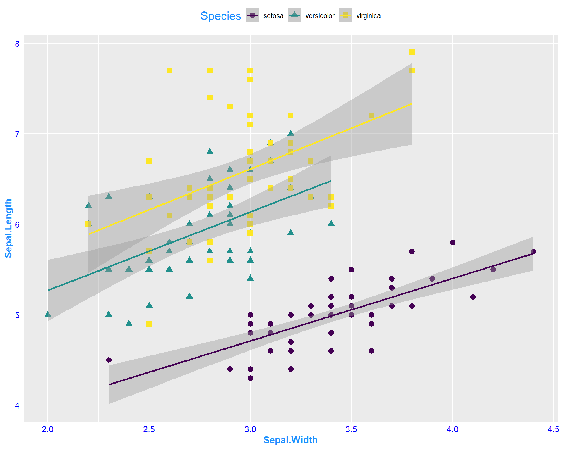 Sepal.Length by Sepal.Width plot with specialized features from my theme.