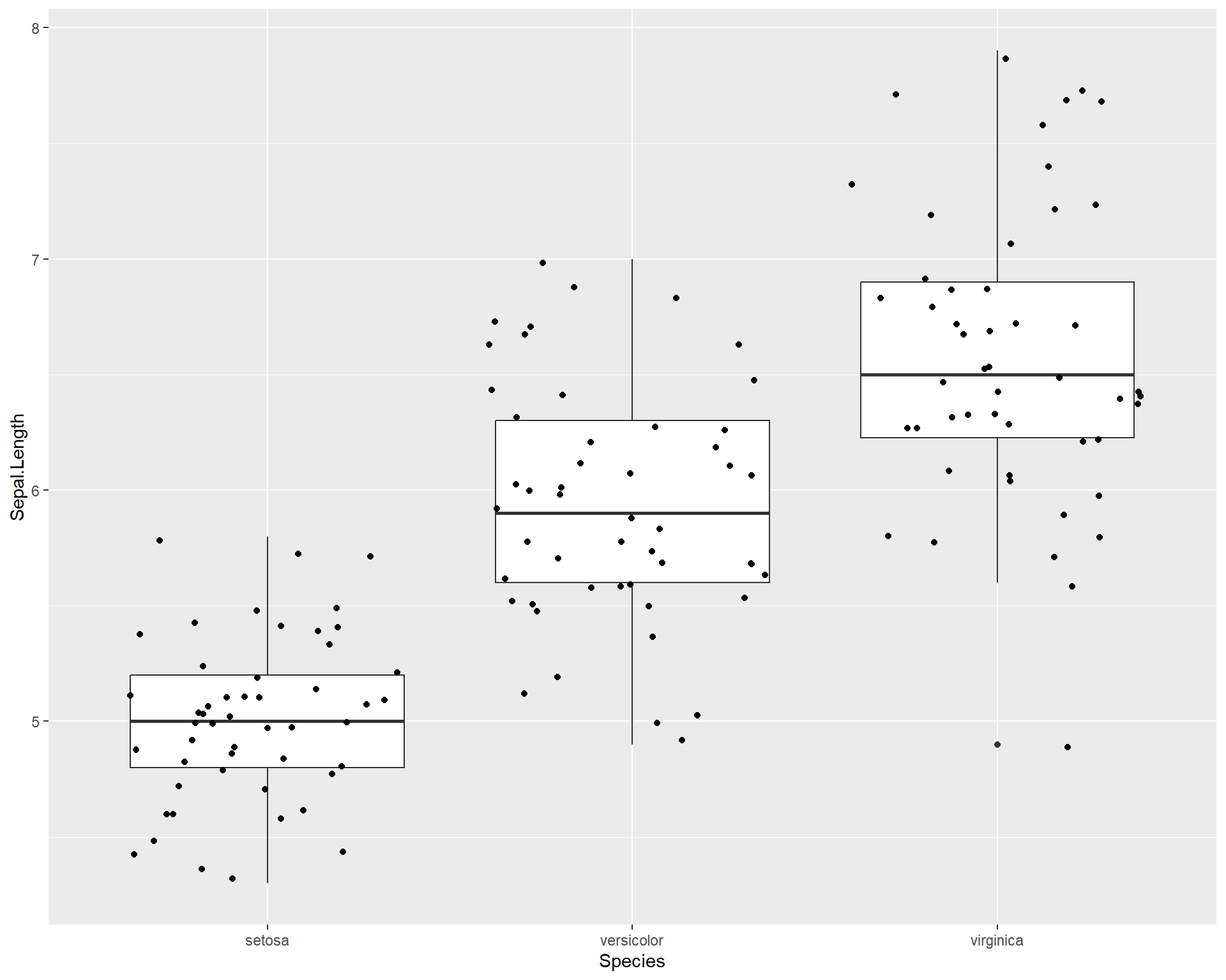 Boxplot showing Sepal.Length by the three Species in ggplot with points jittered.