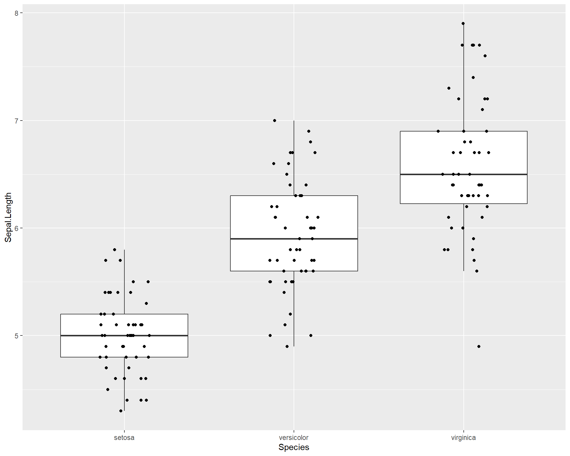 Boxplot showing Sepal.Length by the three Species in ggplot with points jittered.