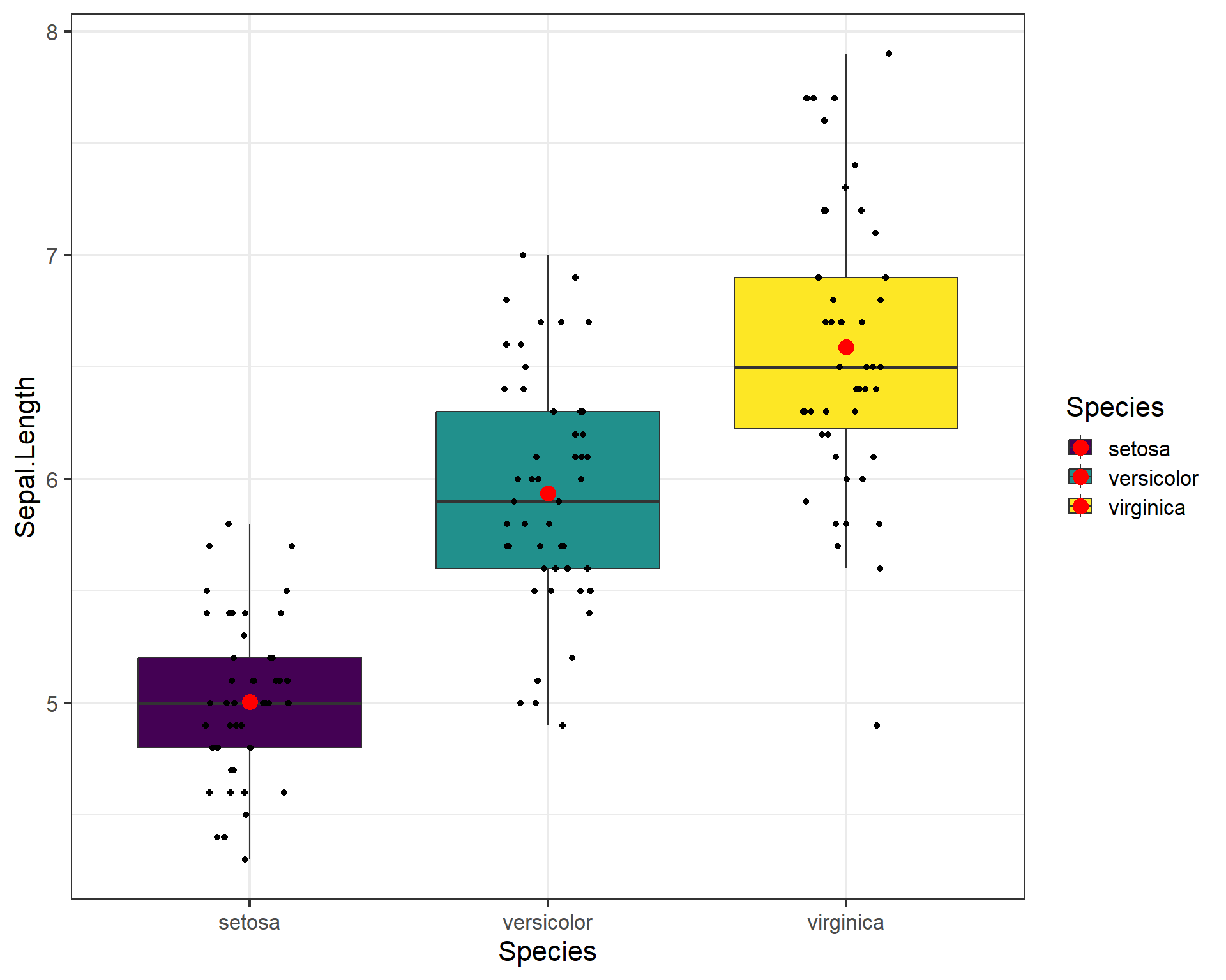 Boxplot showing Sepal.Length by the three Species in ggplot with means added.