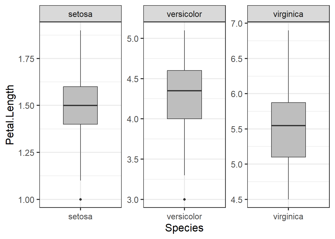 Boxplot of petal length by species with outlier removed