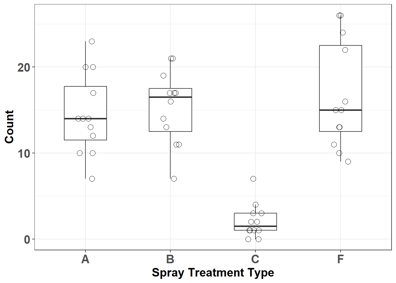 Insect count data by spray type