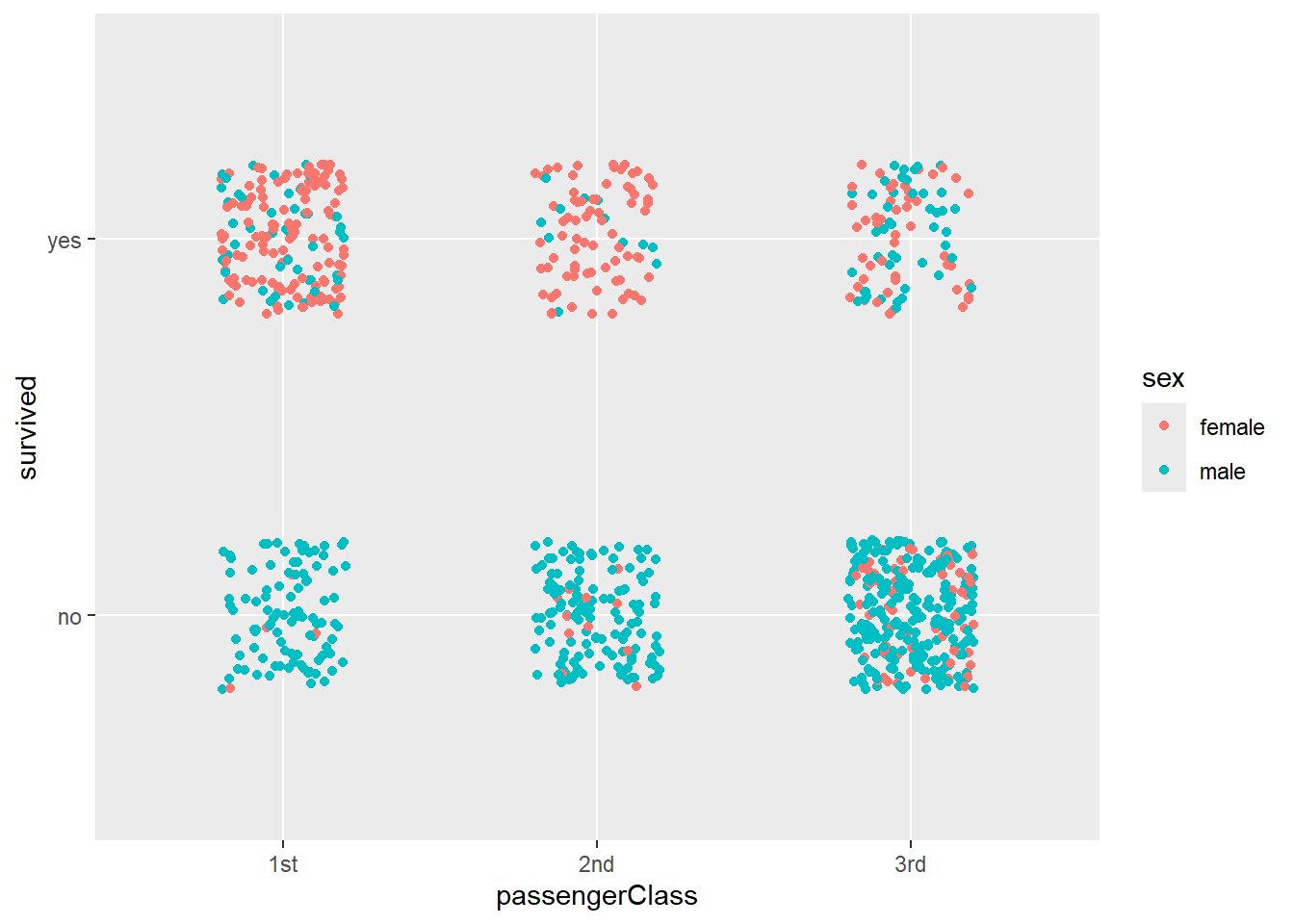 Plot of titanic survival data.