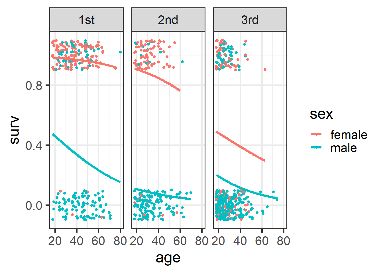 Plot of survival probabilities by sex and class.