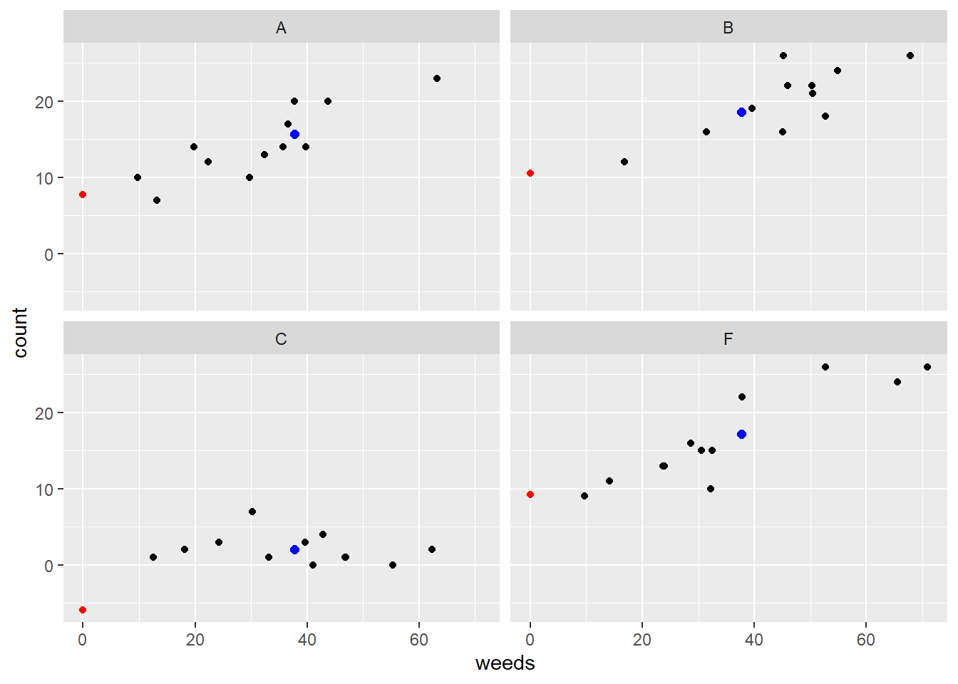 Plot of insect counts against weed cover for each spray type. Red dots represent intercepts and blue dots represent emmeans.