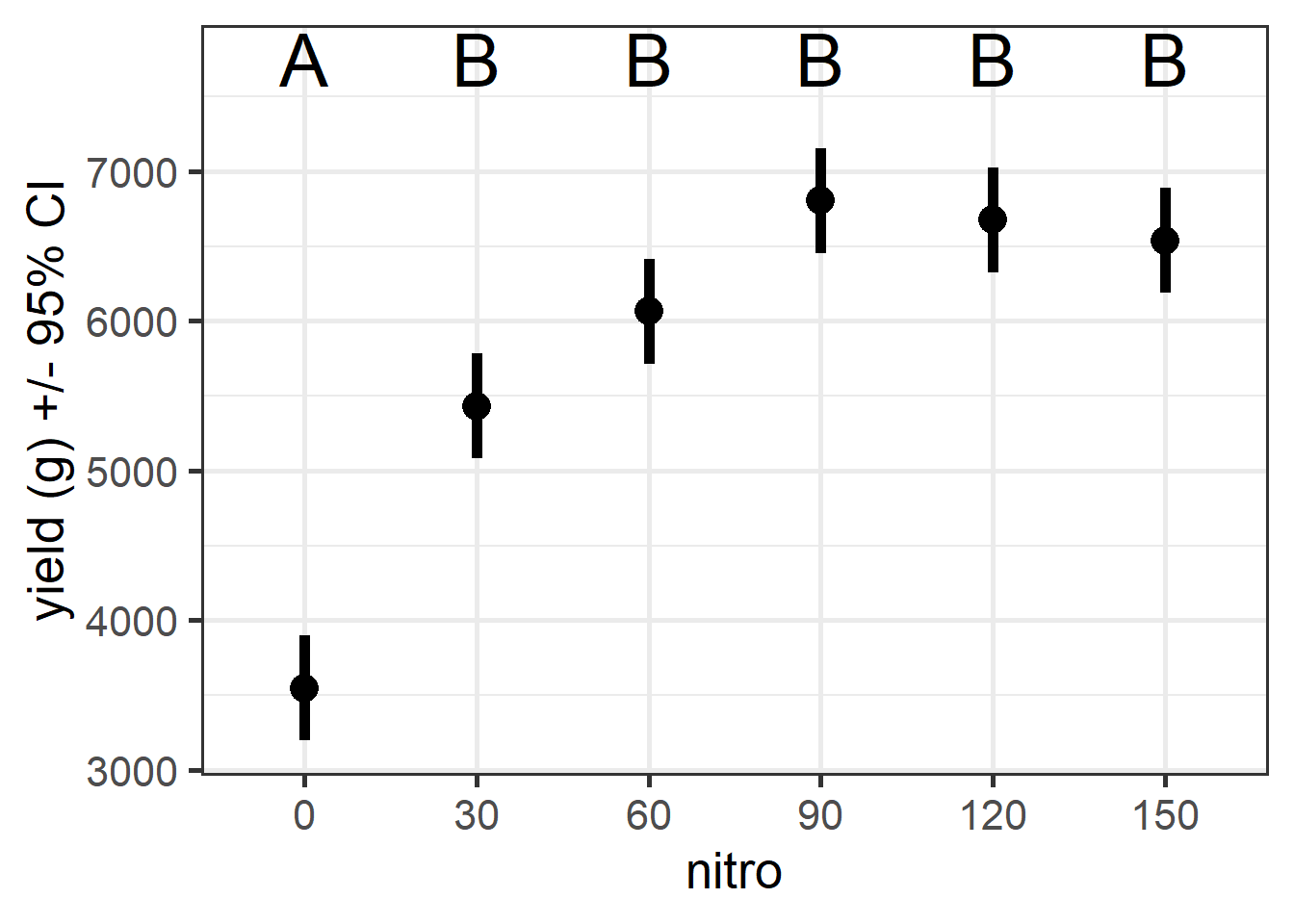 Rice yield in different nitrogen treatments. Letters indicate significant differences based on tukey-adjusted p-values.