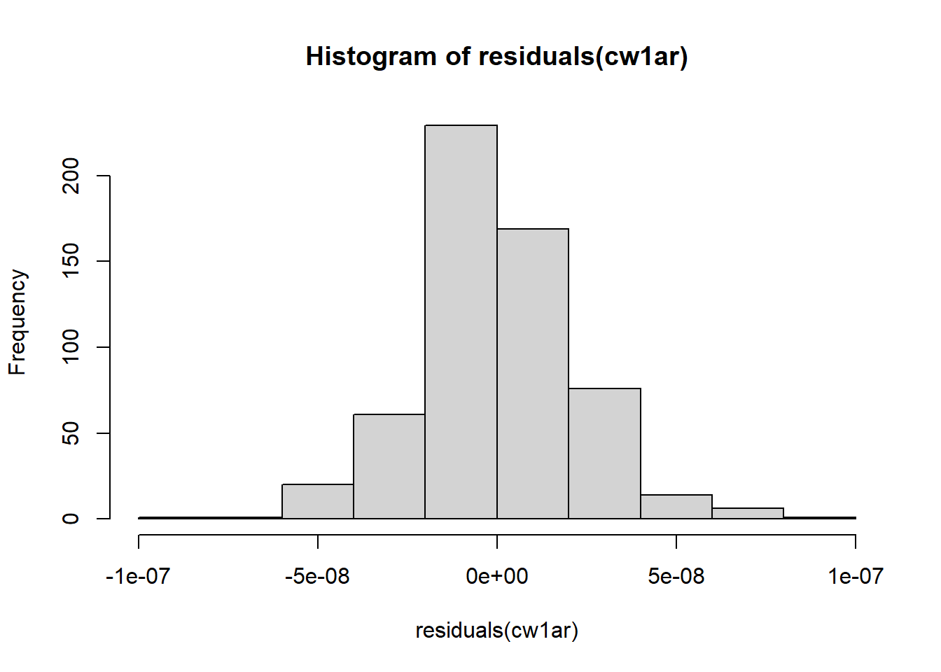 Histograms of residuals.