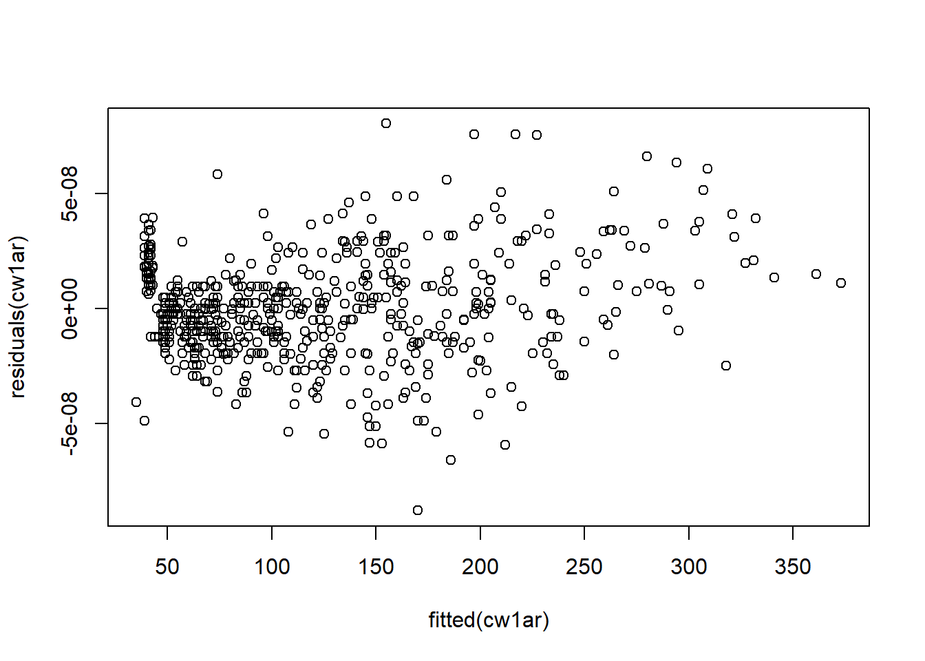 Histograms of residuals.